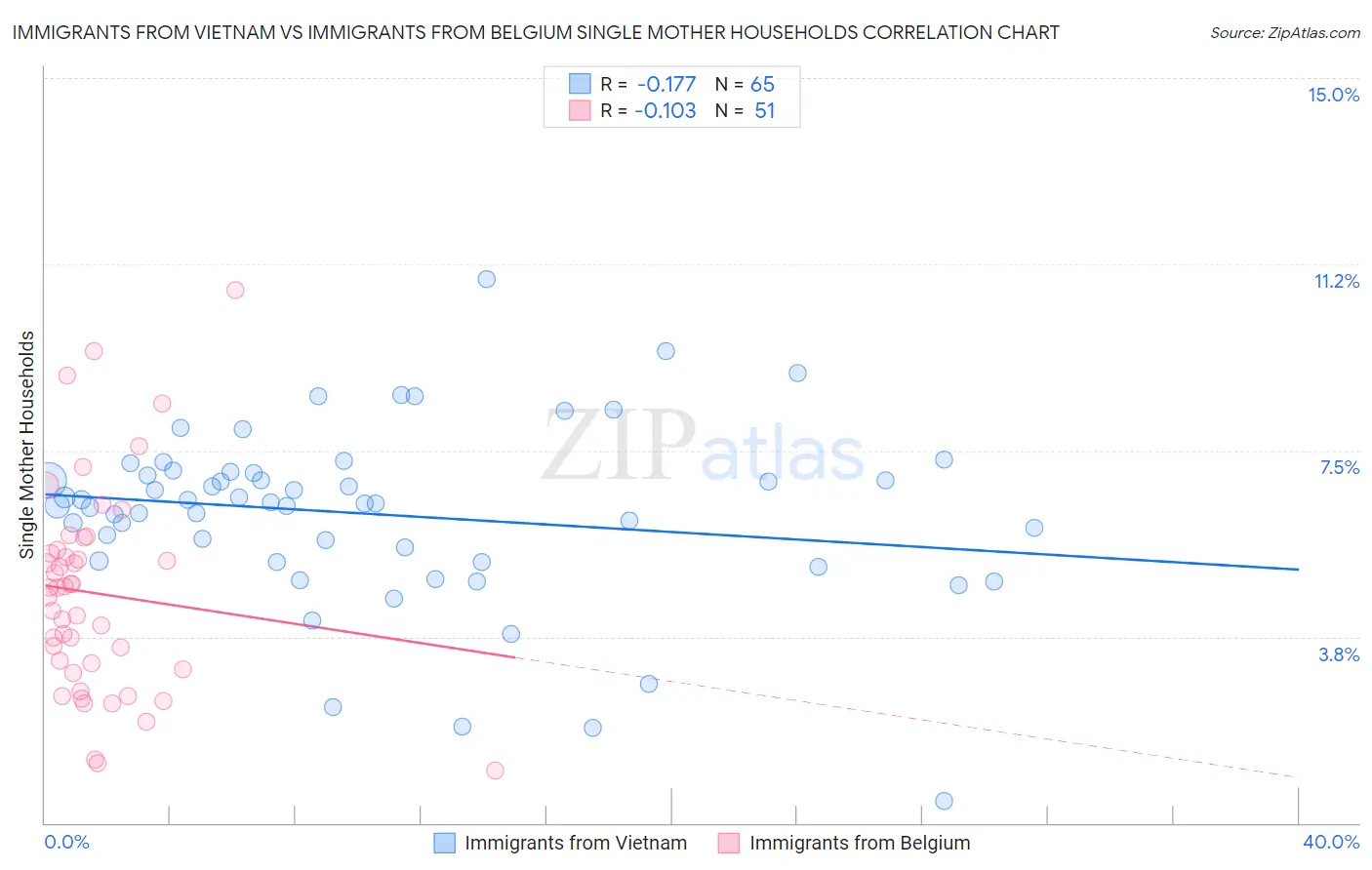 Immigrants from Vietnam vs Immigrants from Belgium Single Mother Households