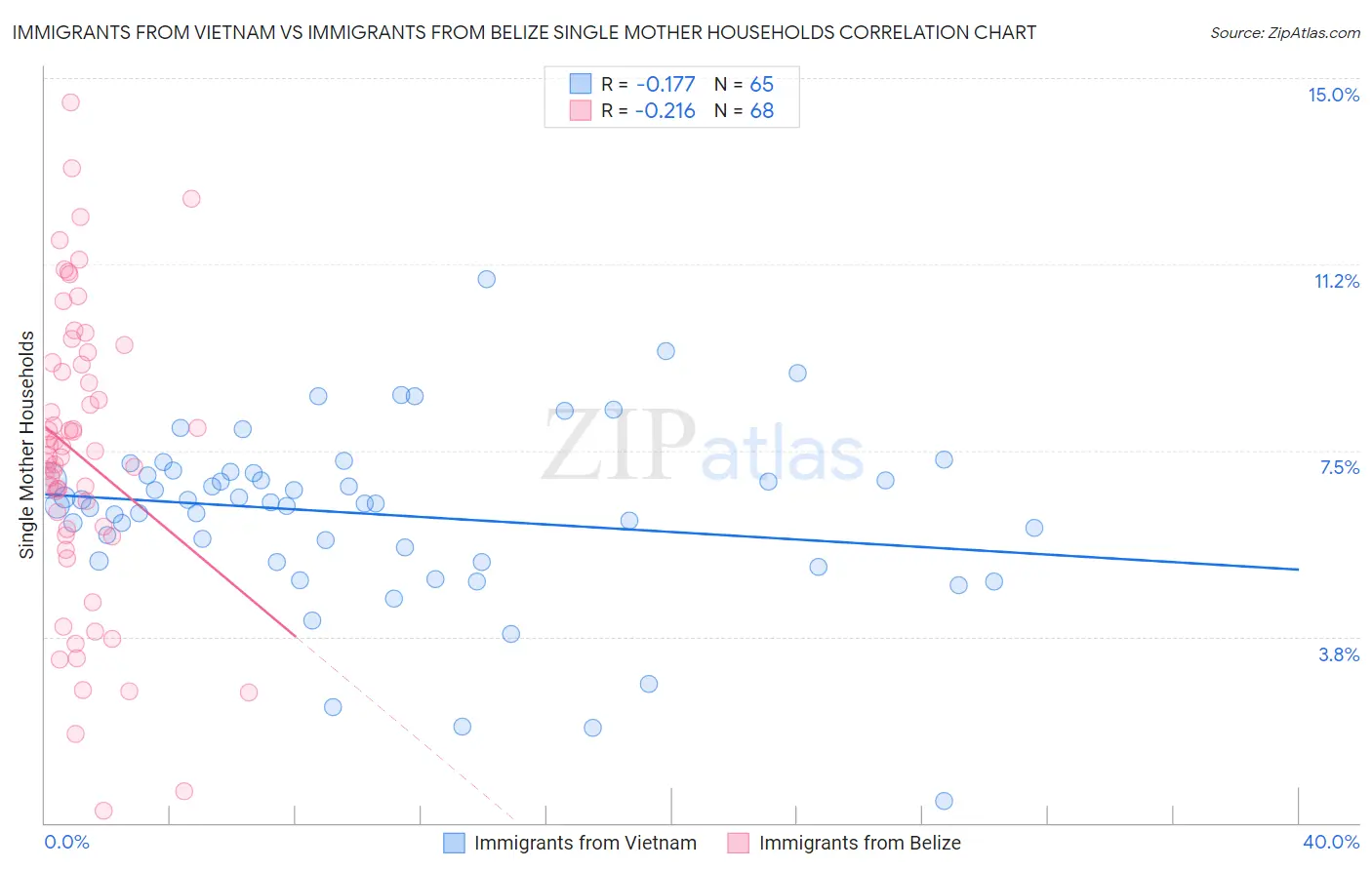 Immigrants from Vietnam vs Immigrants from Belize Single Mother Households
