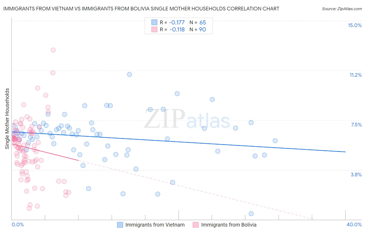 Immigrants from Vietnam vs Immigrants from Bolivia Single Mother Households