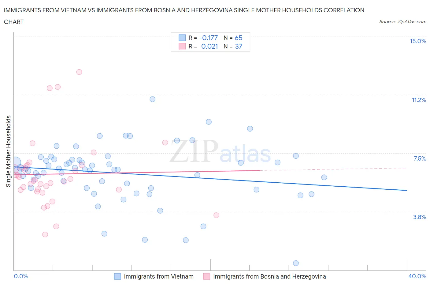 Immigrants from Vietnam vs Immigrants from Bosnia and Herzegovina Single Mother Households