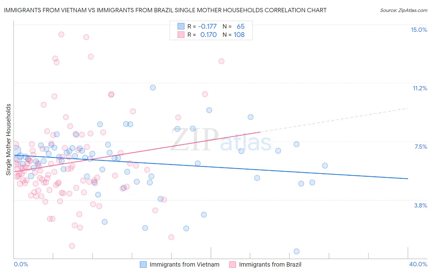 Immigrants from Vietnam vs Immigrants from Brazil Single Mother Households