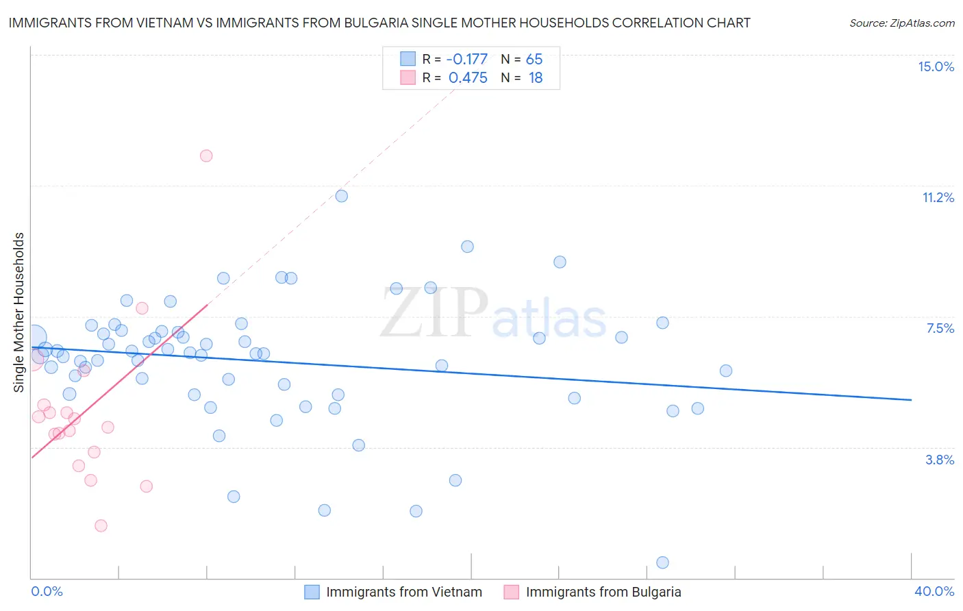 Immigrants from Vietnam vs Immigrants from Bulgaria Single Mother Households