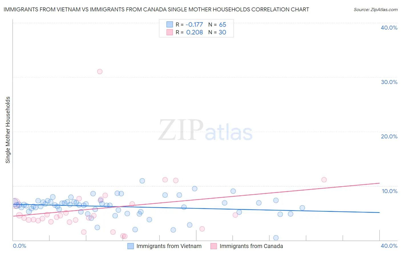 Immigrants from Vietnam vs Immigrants from Canada Single Mother Households