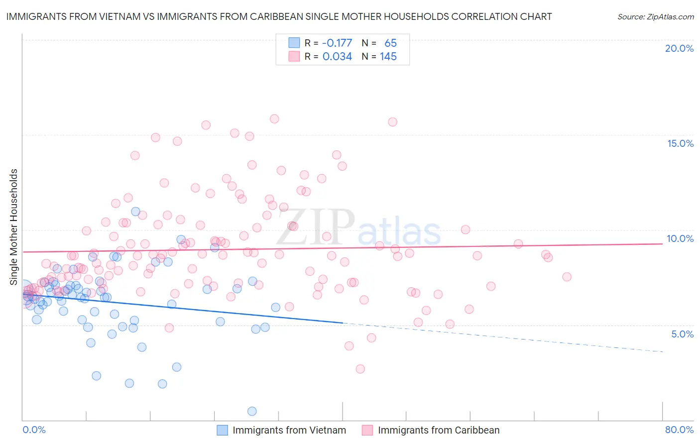 Immigrants from Vietnam vs Immigrants from Caribbean Single Mother Households