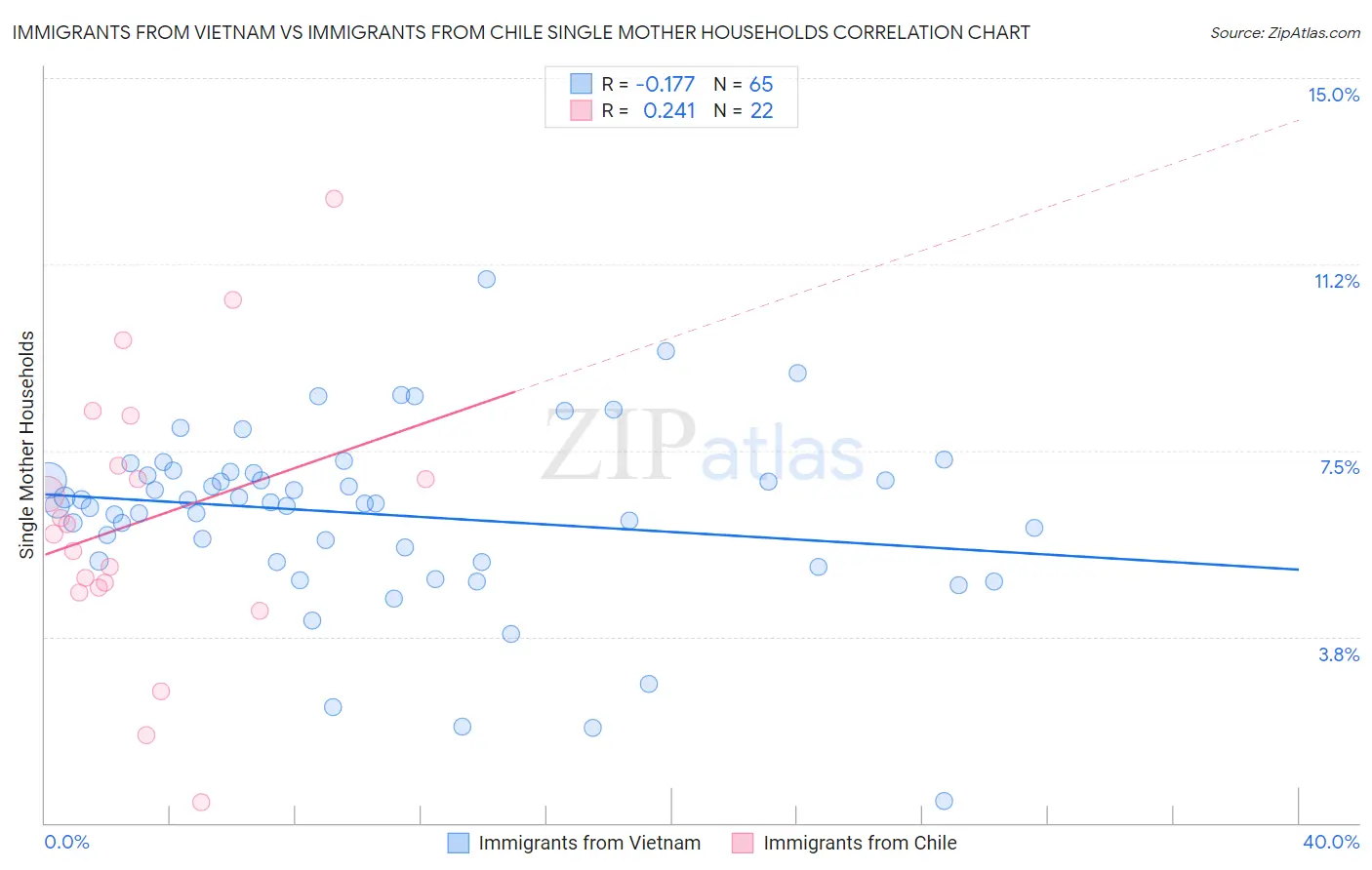 Immigrants from Vietnam vs Immigrants from Chile Single Mother Households