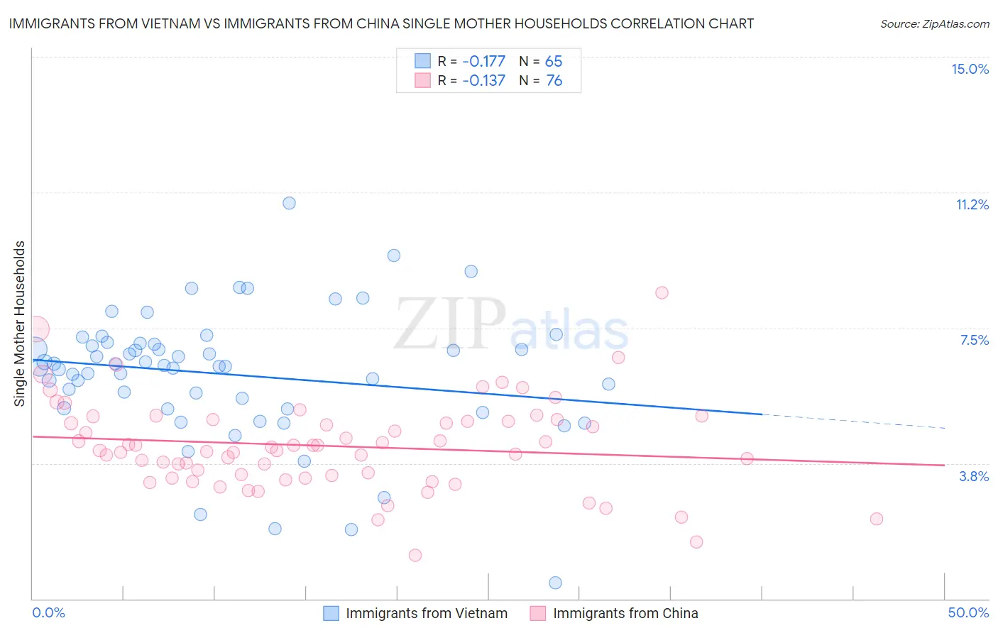 Immigrants from Vietnam vs Immigrants from China Single Mother Households
