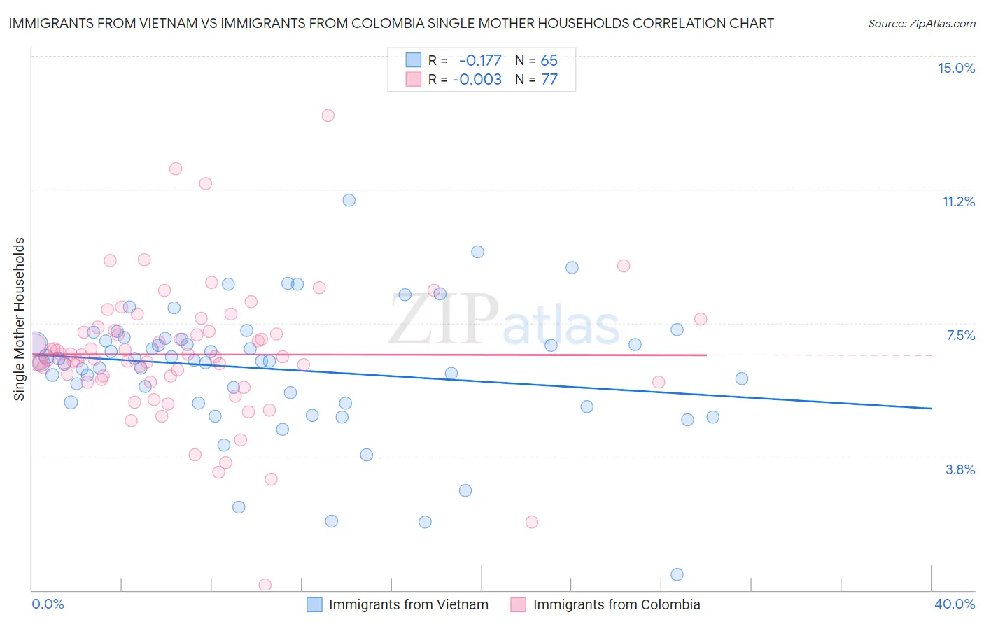 Immigrants from Vietnam vs Immigrants from Colombia Single Mother Households