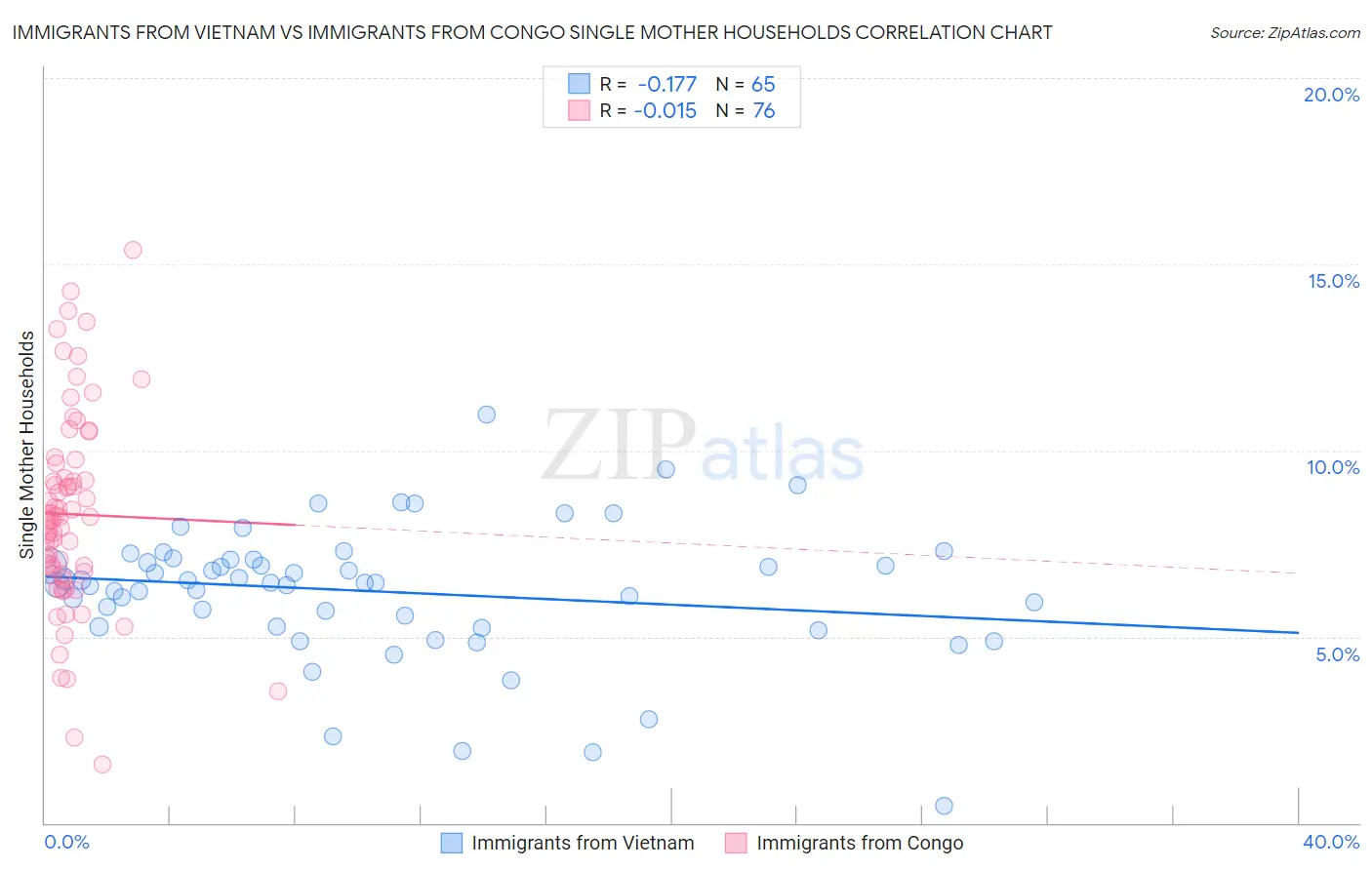 Immigrants from Vietnam vs Immigrants from Congo Single Mother Households