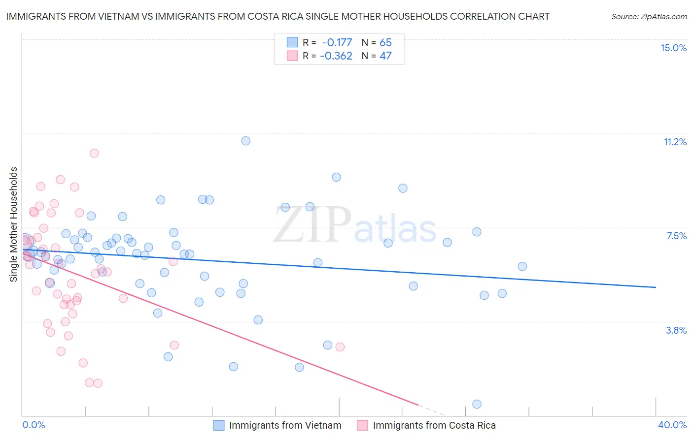 Immigrants from Vietnam vs Immigrants from Costa Rica Single Mother Households