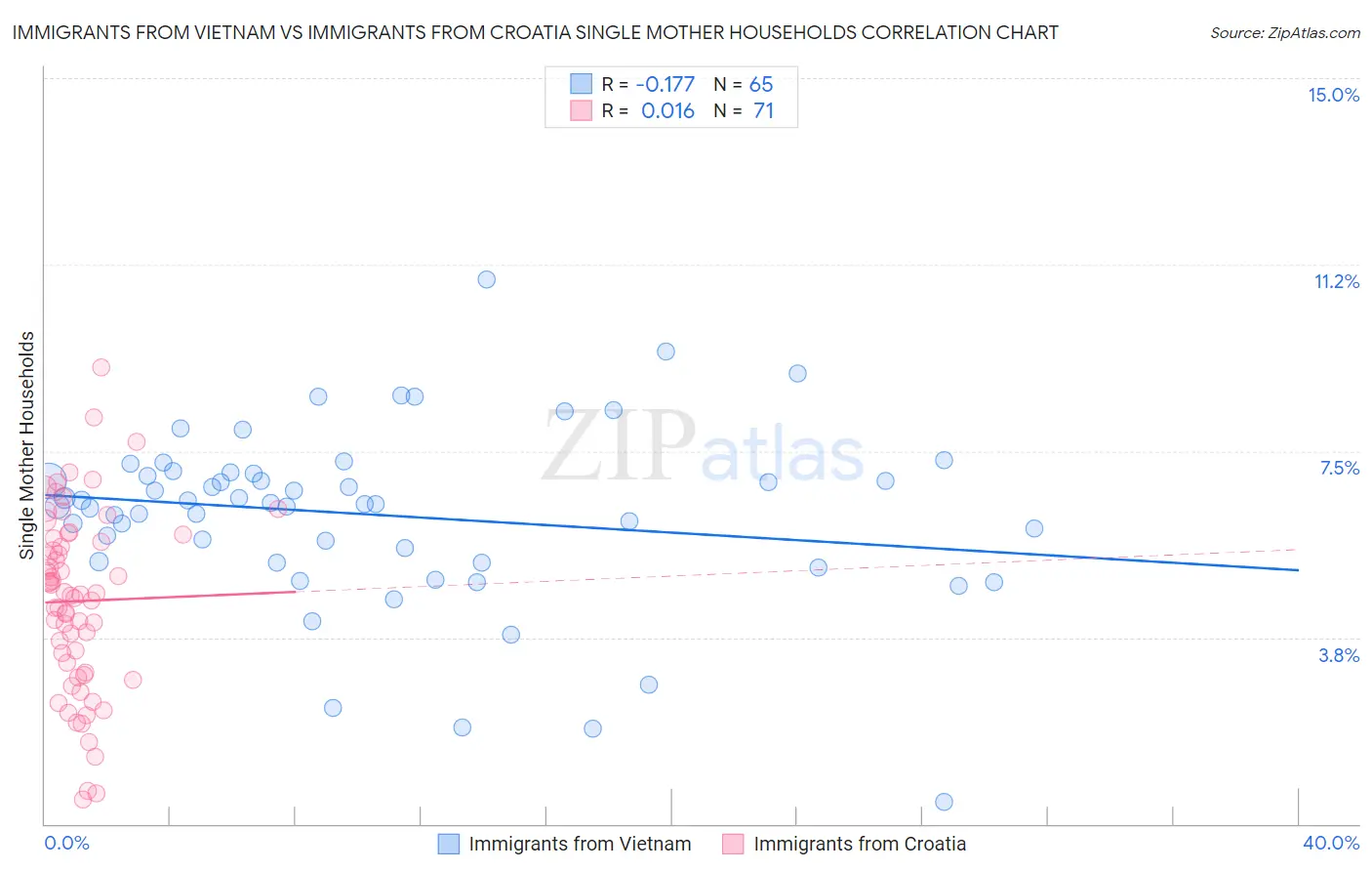 Immigrants from Vietnam vs Immigrants from Croatia Single Mother Households