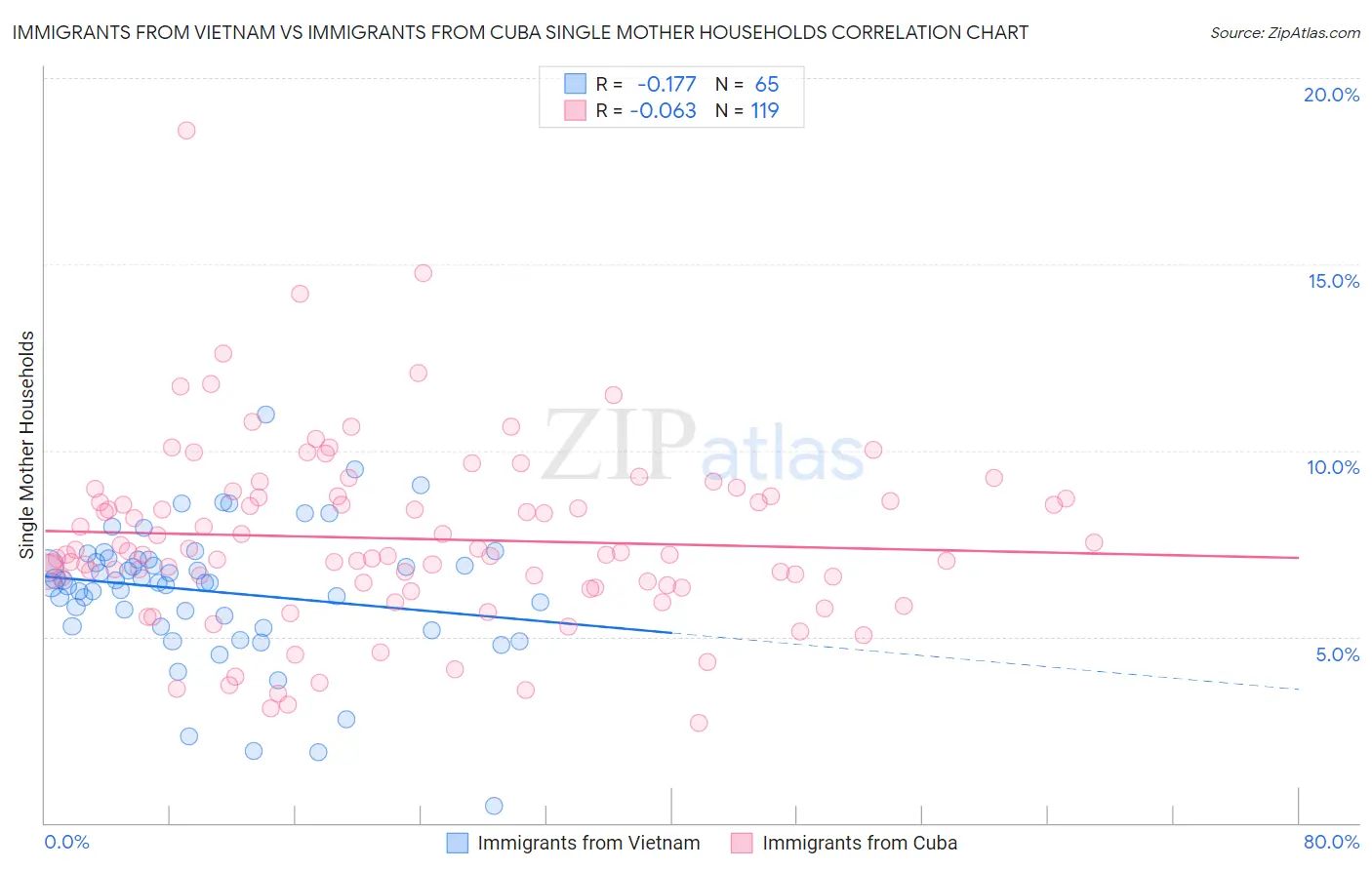 Immigrants from Vietnam vs Immigrants from Cuba Single Mother Households