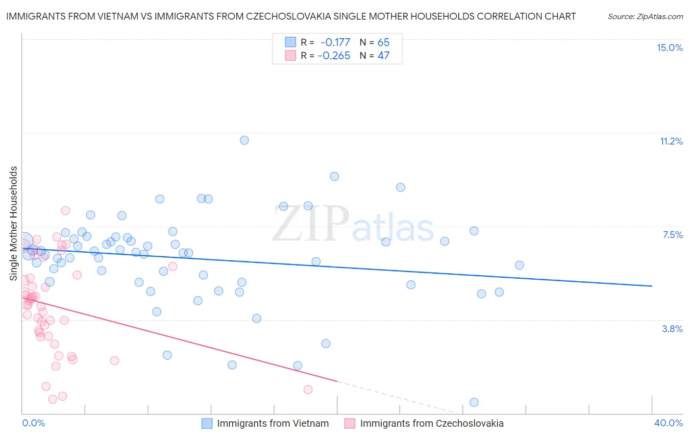 Immigrants from Vietnam vs Immigrants from Czechoslovakia Single Mother Households