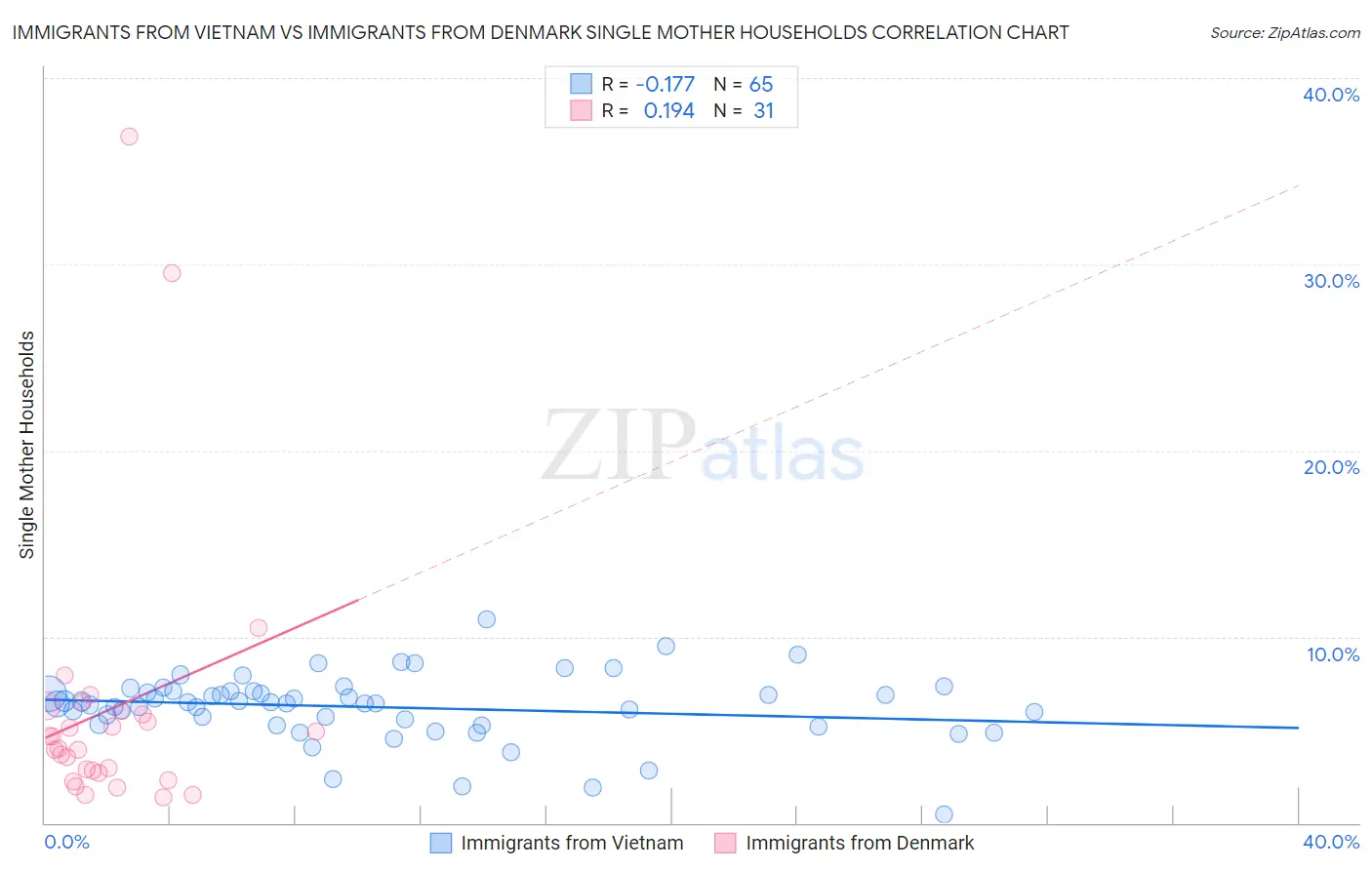 Immigrants from Vietnam vs Immigrants from Denmark Single Mother Households