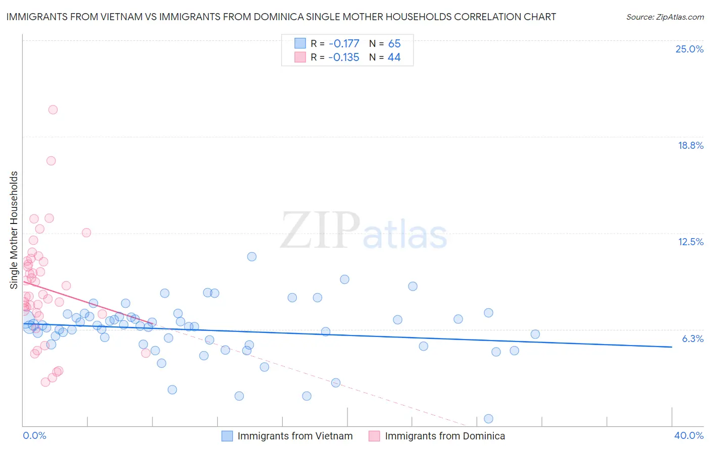 Immigrants from Vietnam vs Immigrants from Dominica Single Mother Households