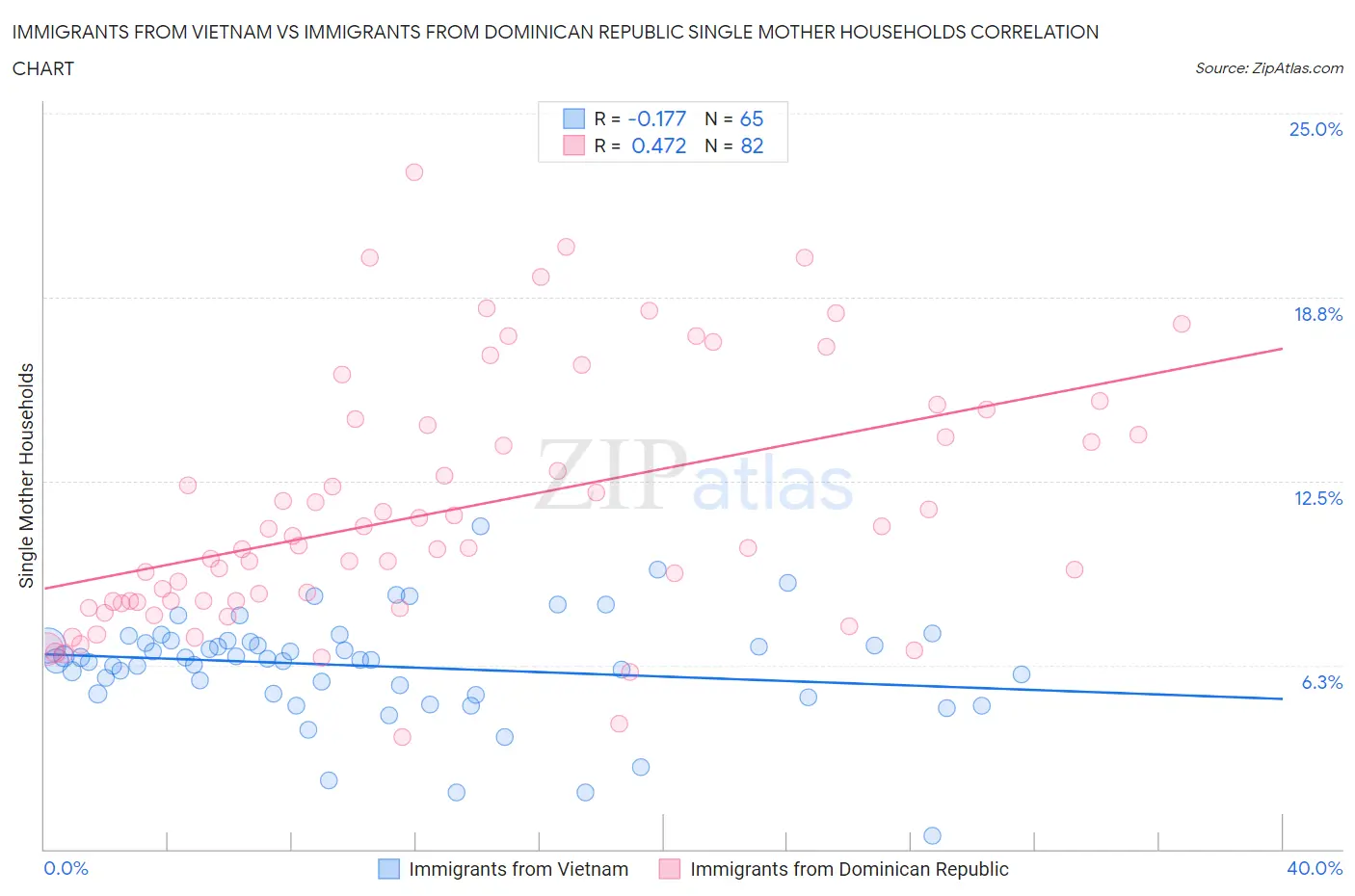 Immigrants from Vietnam vs Immigrants from Dominican Republic Single Mother Households