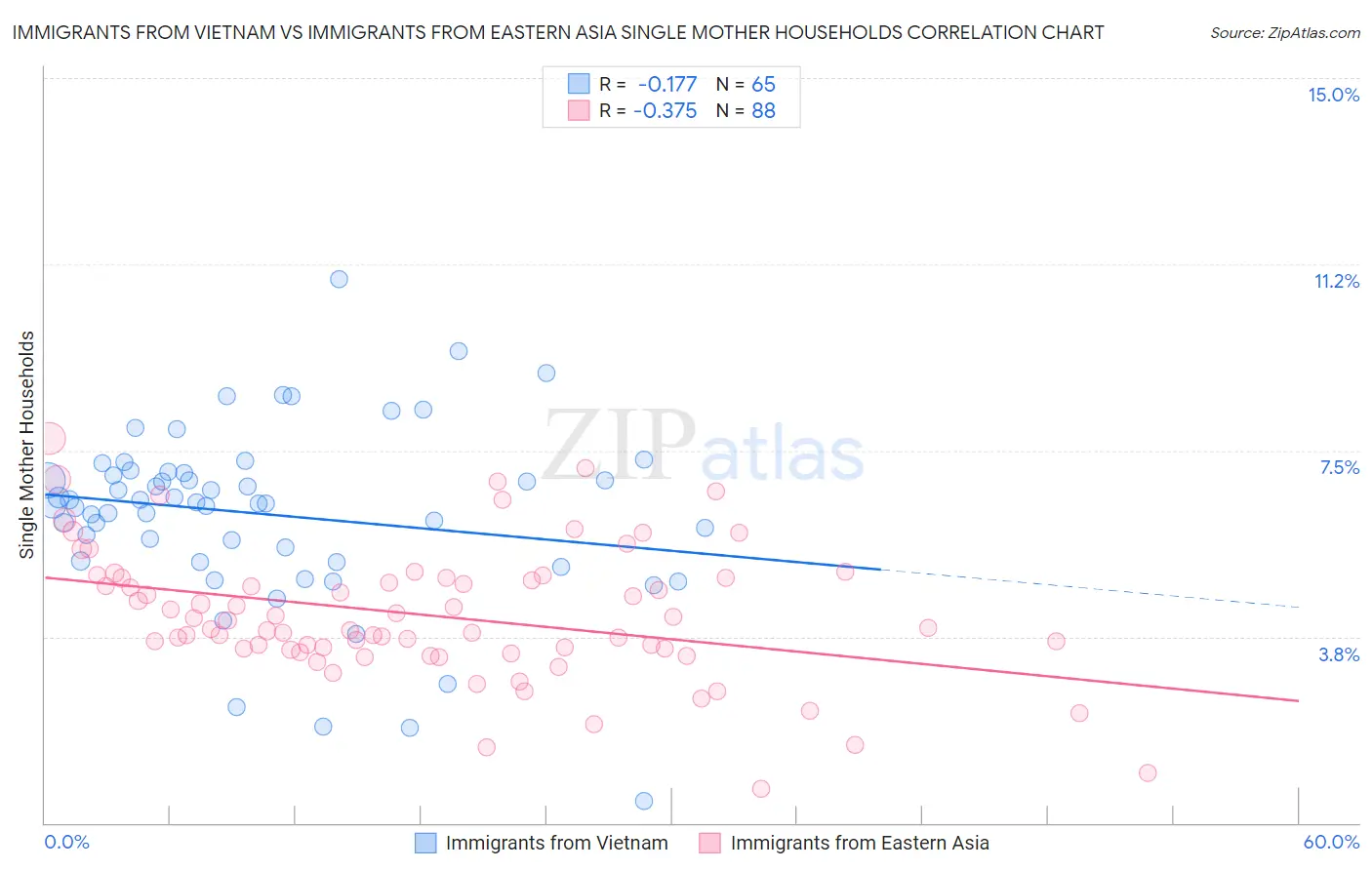 Immigrants from Vietnam vs Immigrants from Eastern Asia Single Mother Households