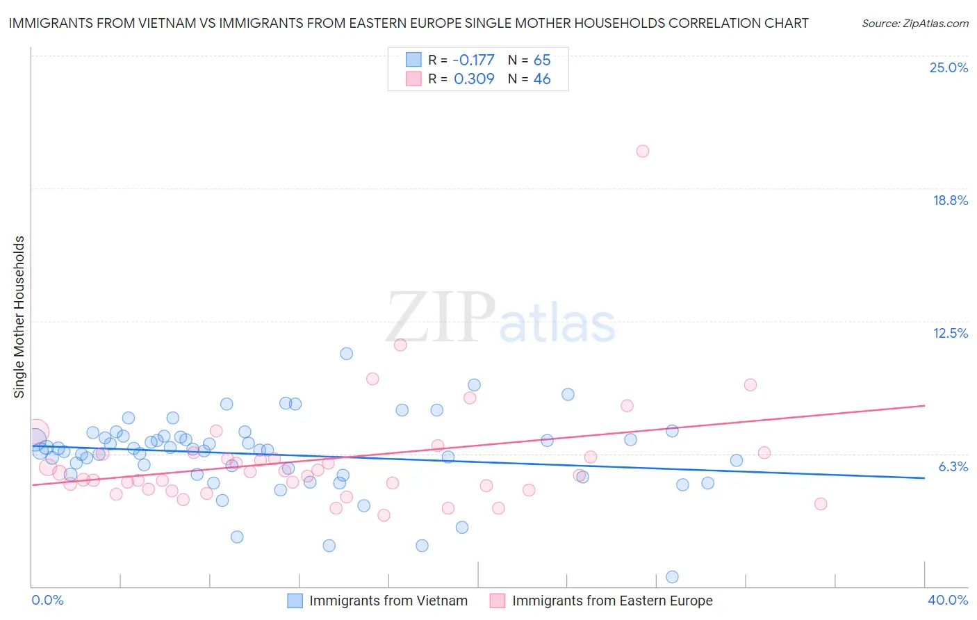 Immigrants from Vietnam vs Immigrants from Eastern Europe Single Mother Households