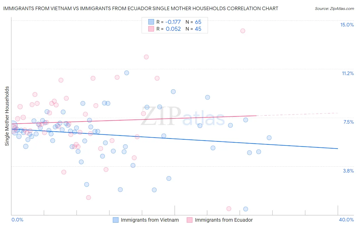 Immigrants from Vietnam vs Immigrants from Ecuador Single Mother Households