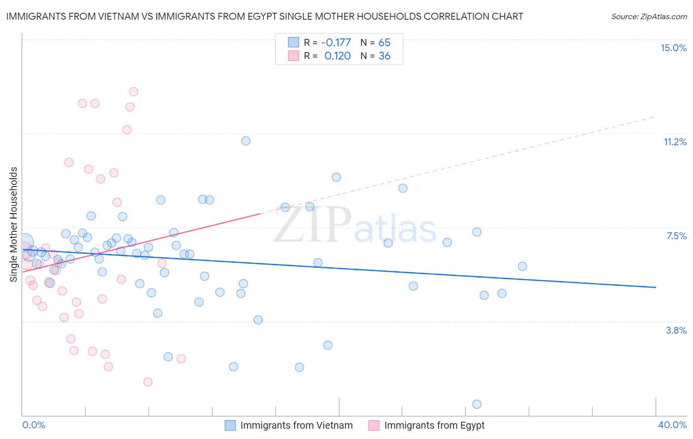 Immigrants from Vietnam vs Immigrants from Egypt Single Mother Households