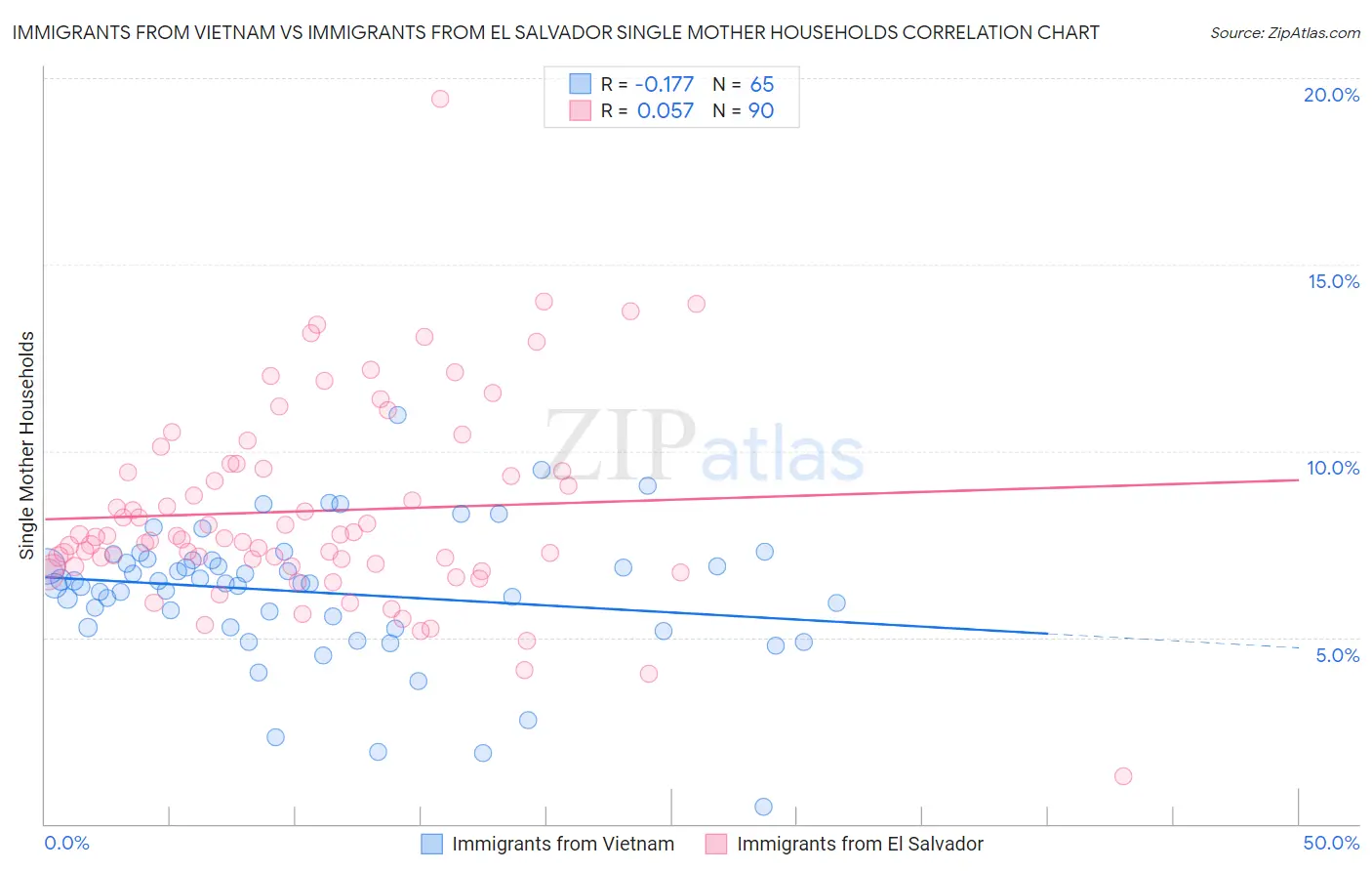 Immigrants from Vietnam vs Immigrants from El Salvador Single Mother Households