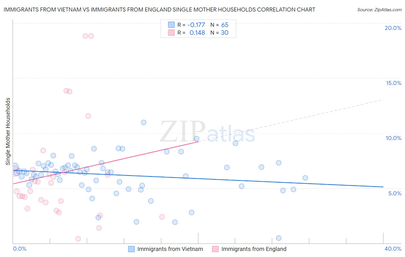 Immigrants from Vietnam vs Immigrants from England Single Mother Households