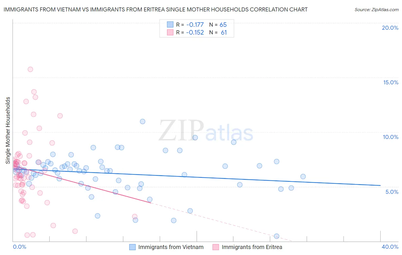 Immigrants from Vietnam vs Immigrants from Eritrea Single Mother Households