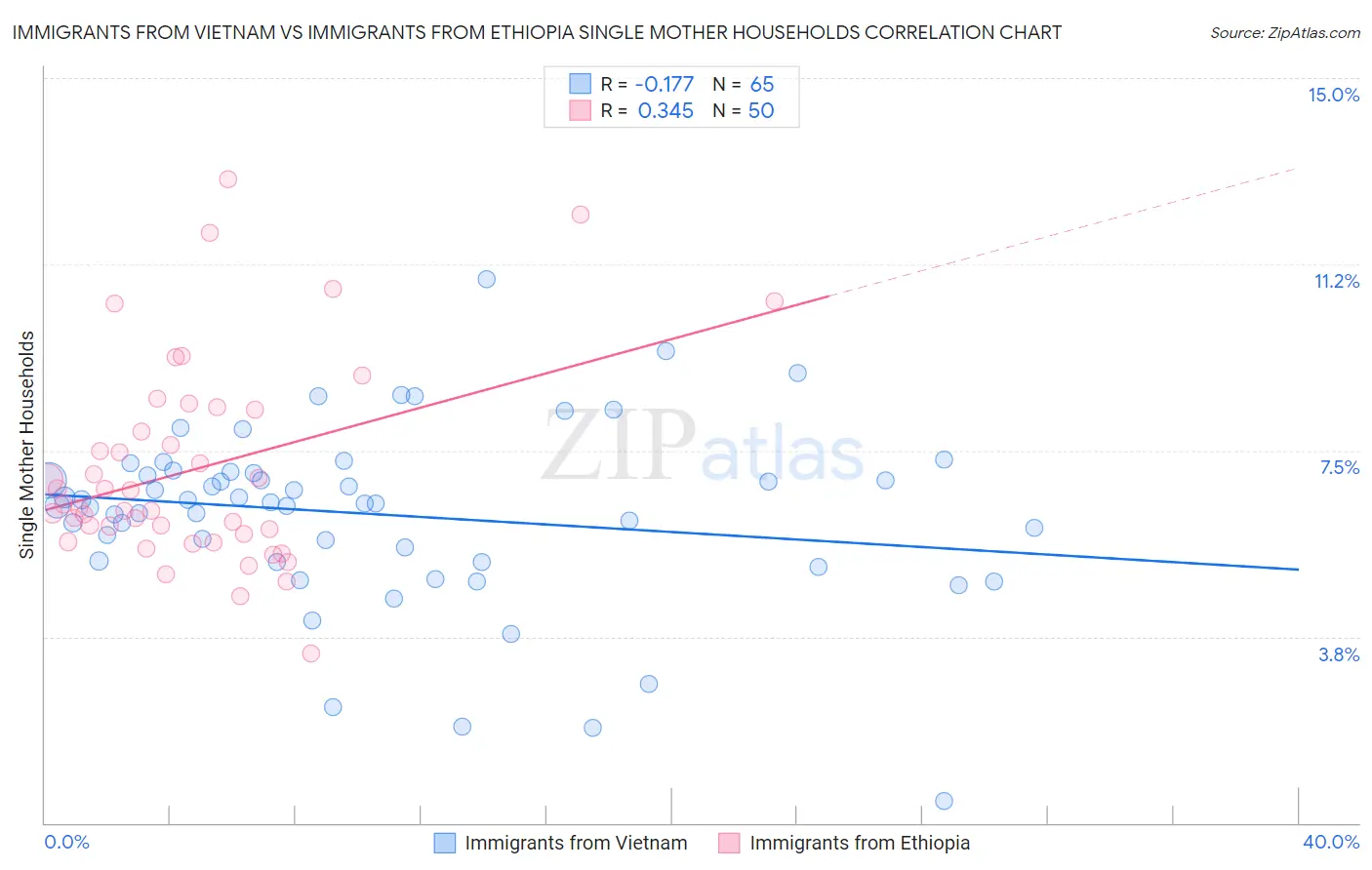 Immigrants from Vietnam vs Immigrants from Ethiopia Single Mother Households