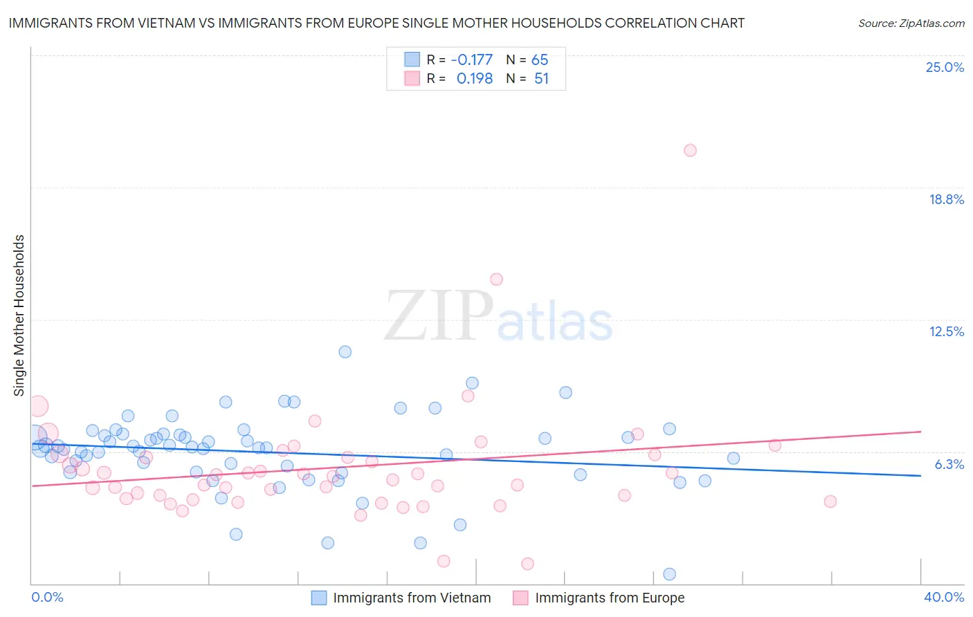 Immigrants from Vietnam vs Immigrants from Europe Single Mother Households