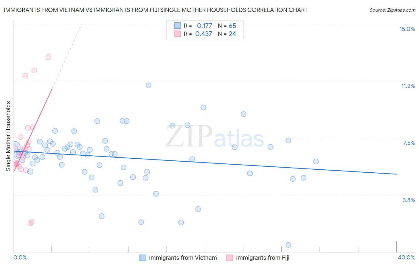 Immigrants from Vietnam vs Immigrants from Fiji Single Mother Households