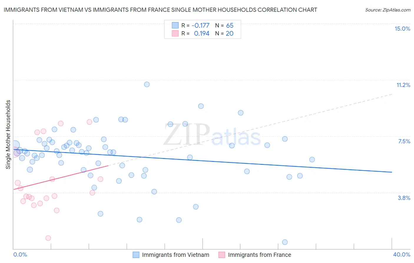 Immigrants from Vietnam vs Immigrants from France Single Mother Households