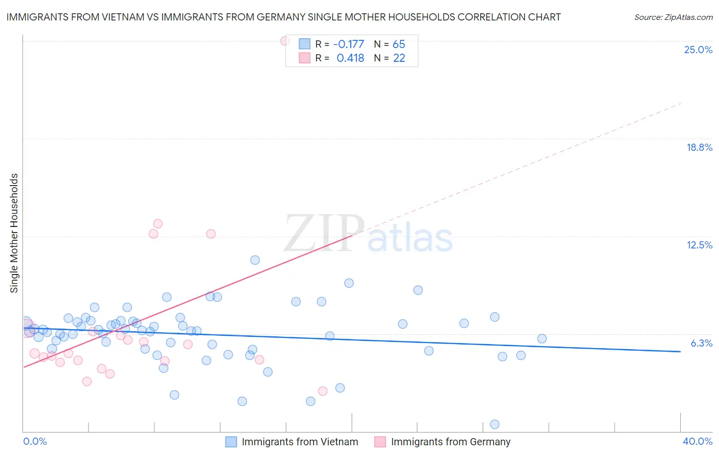 Immigrants from Vietnam vs Immigrants from Germany Single Mother Households