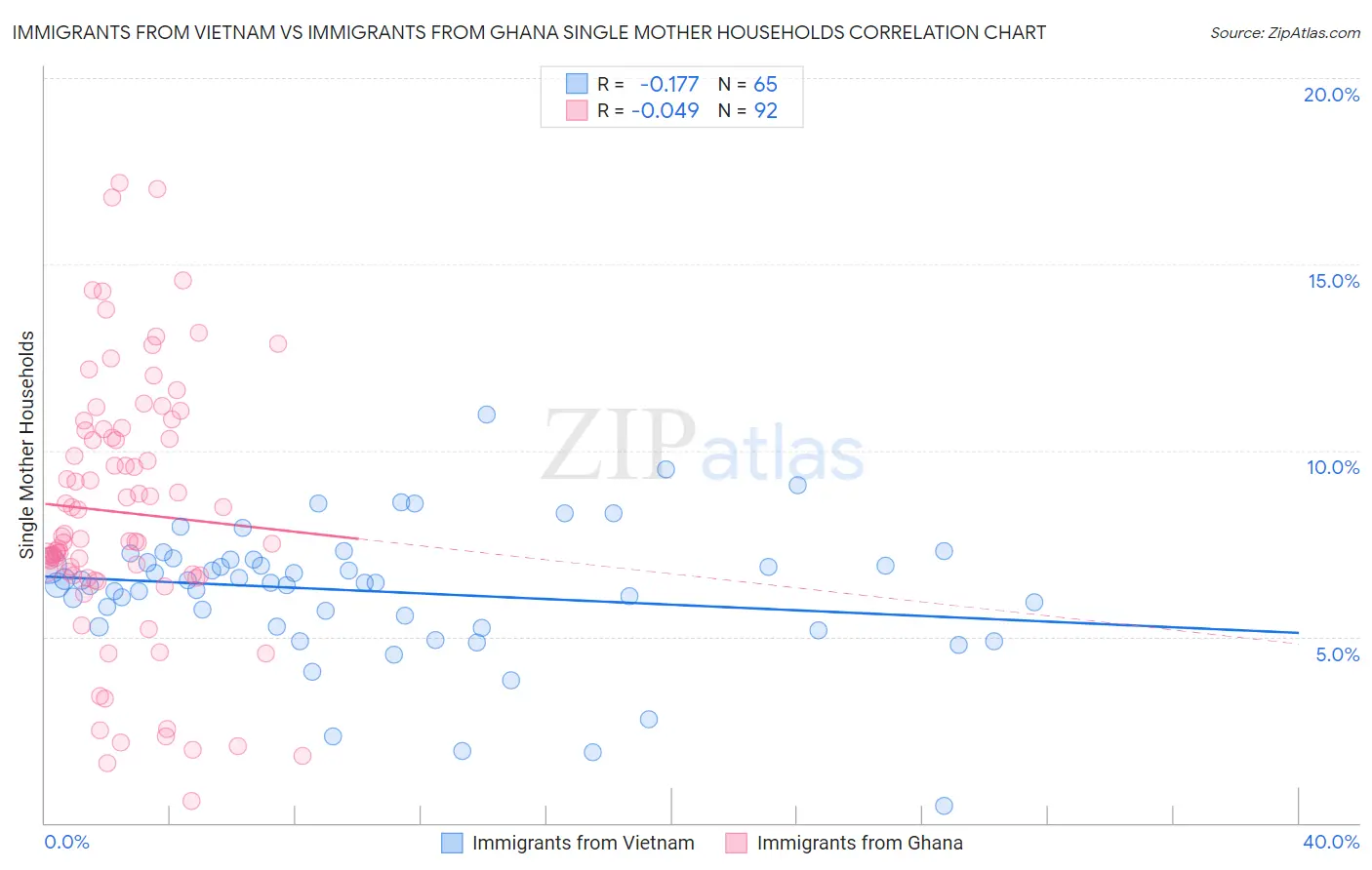 Immigrants from Vietnam vs Immigrants from Ghana Single Mother Households