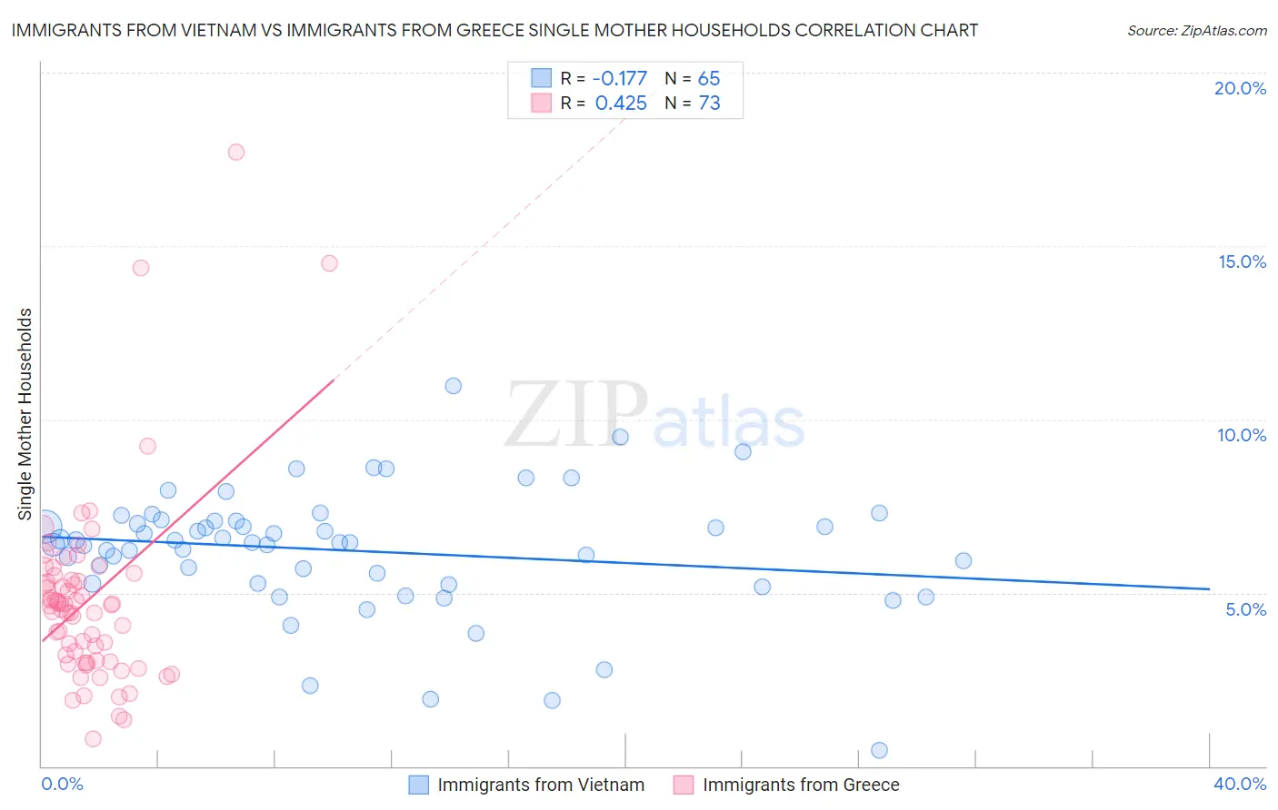 Immigrants from Vietnam vs Immigrants from Greece Single Mother Households