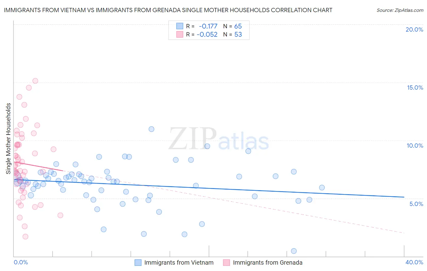 Immigrants from Vietnam vs Immigrants from Grenada Single Mother Households