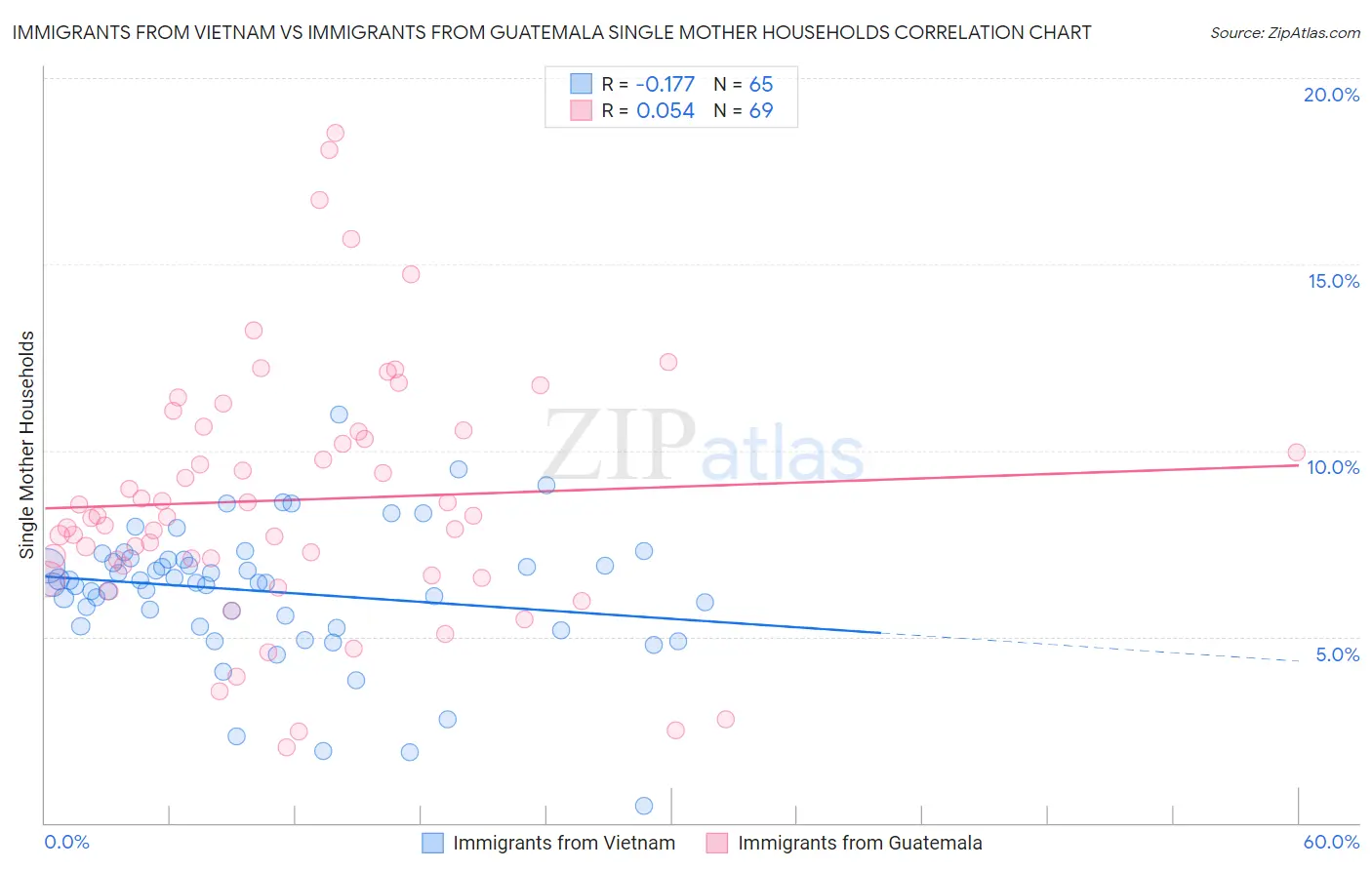 Immigrants from Vietnam vs Immigrants from Guatemala Single Mother Households
