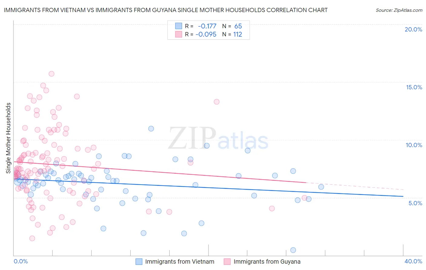 Immigrants from Vietnam vs Immigrants from Guyana Single Mother Households