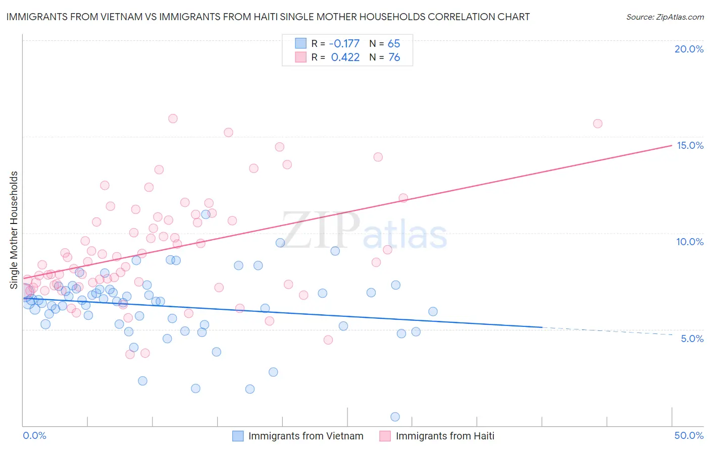 Immigrants from Vietnam vs Immigrants from Haiti Single Mother Households