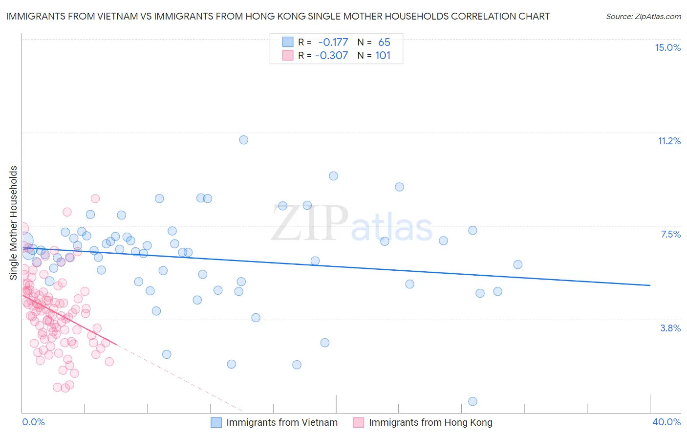Immigrants from Vietnam vs Immigrants from Hong Kong Single Mother Households
