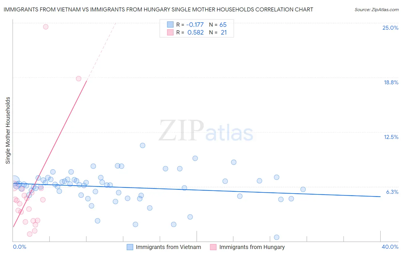 Immigrants from Vietnam vs Immigrants from Hungary Single Mother Households