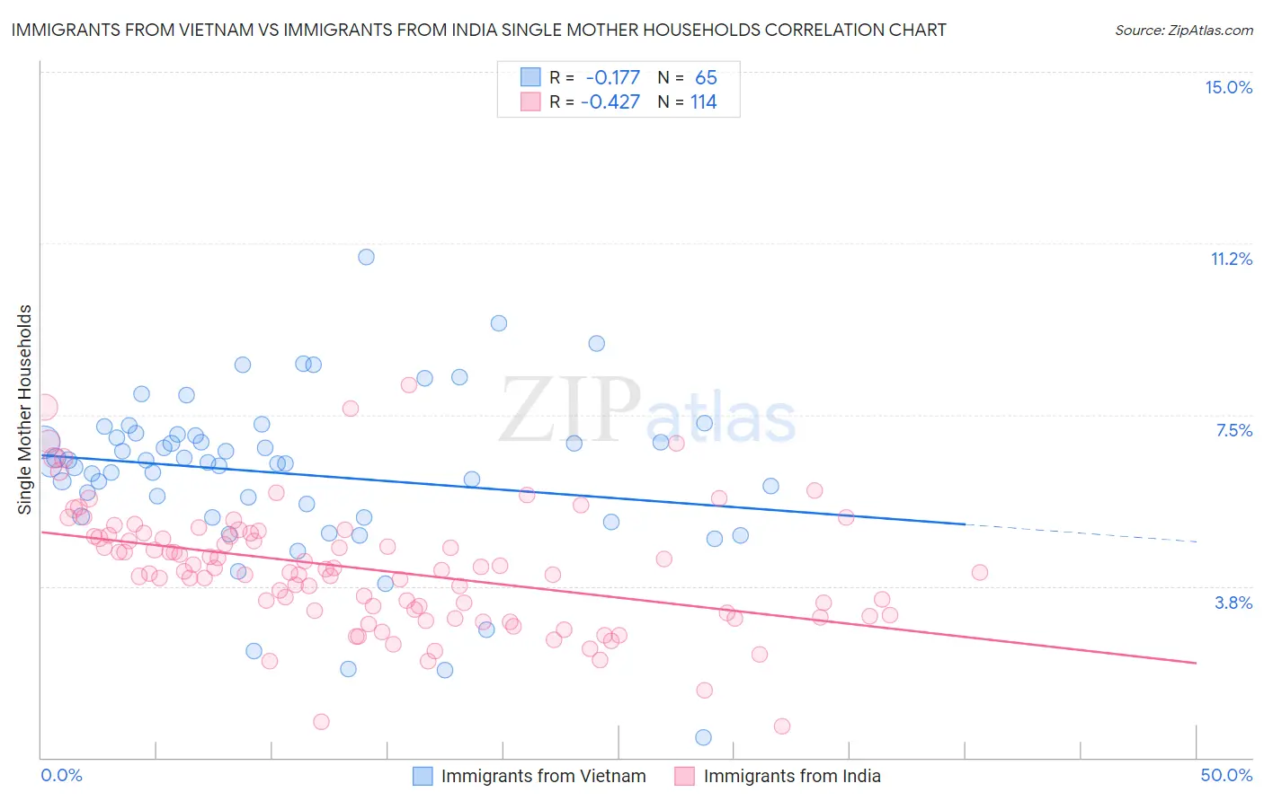 Immigrants from Vietnam vs Immigrants from India Single Mother Households