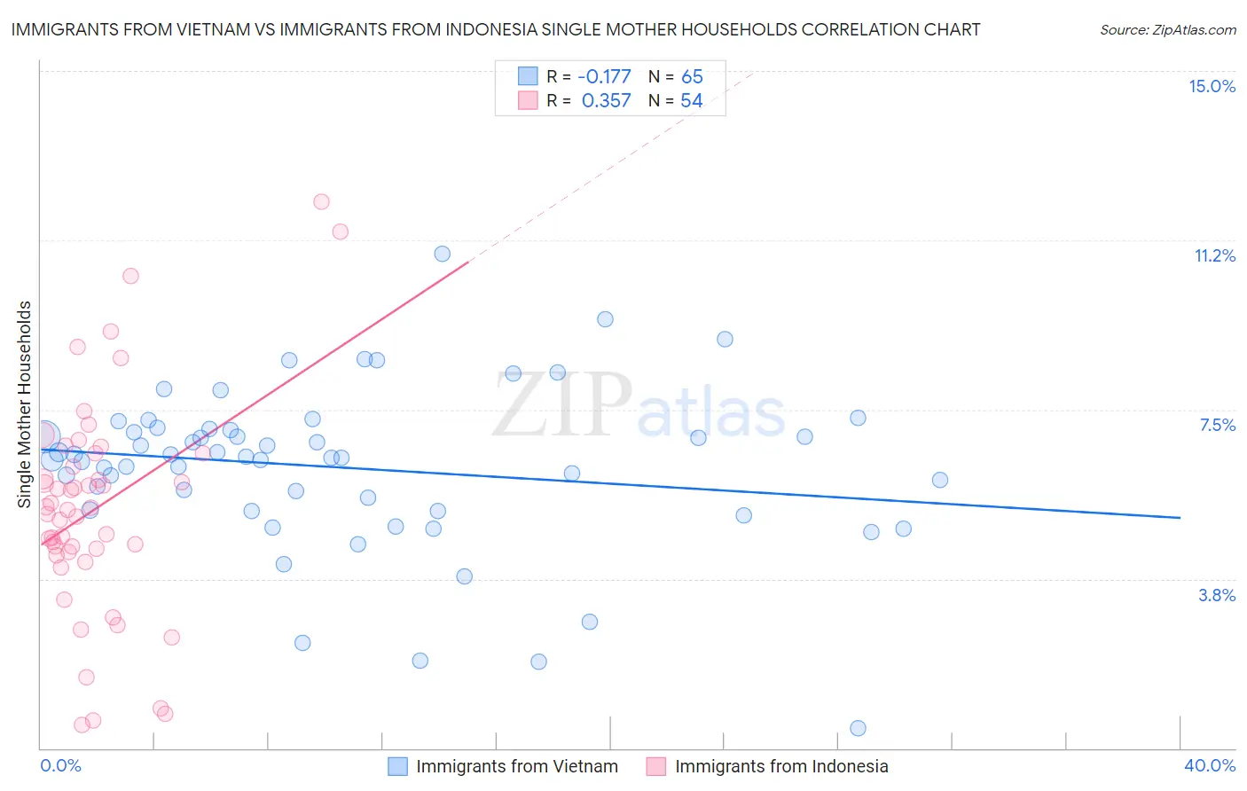 Immigrants from Vietnam vs Immigrants from Indonesia Single Mother Households