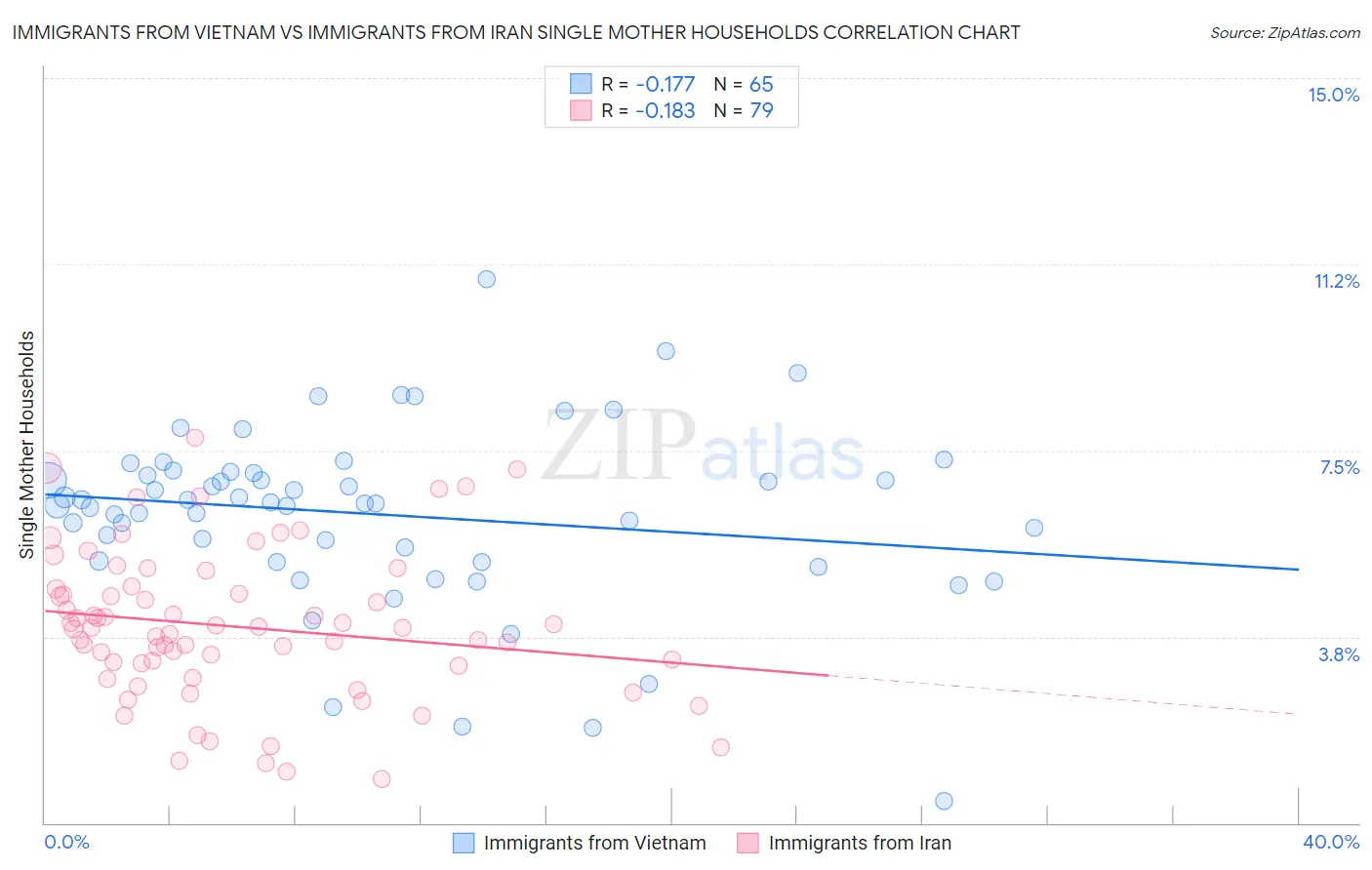 Immigrants from Vietnam vs Immigrants from Iran Single Mother Households