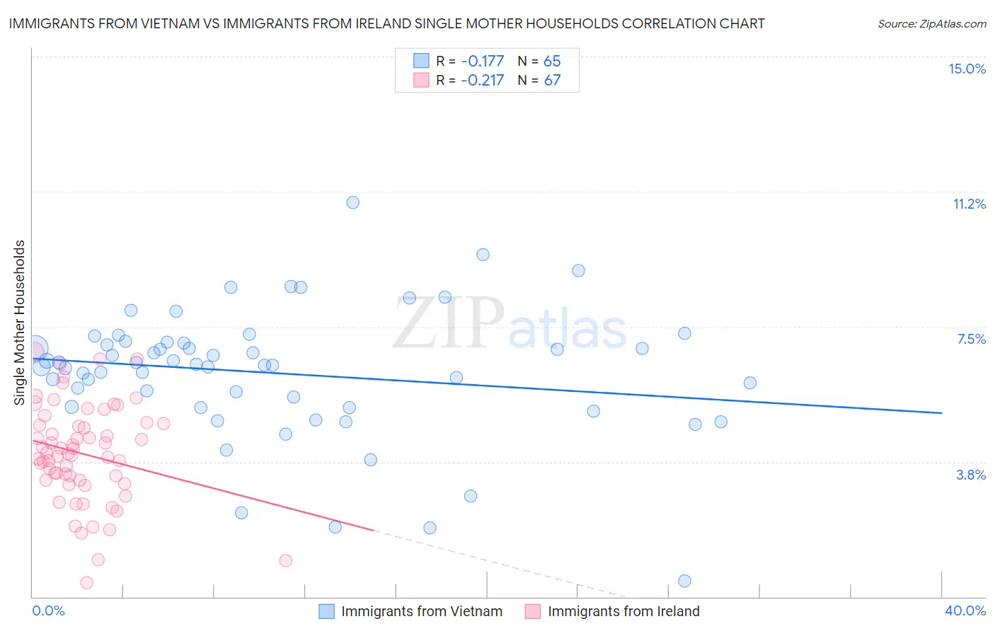 Immigrants from Vietnam vs Immigrants from Ireland Single Mother Households