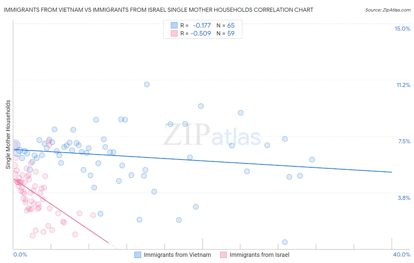Immigrants from Vietnam vs Immigrants from Israel Single Mother Households