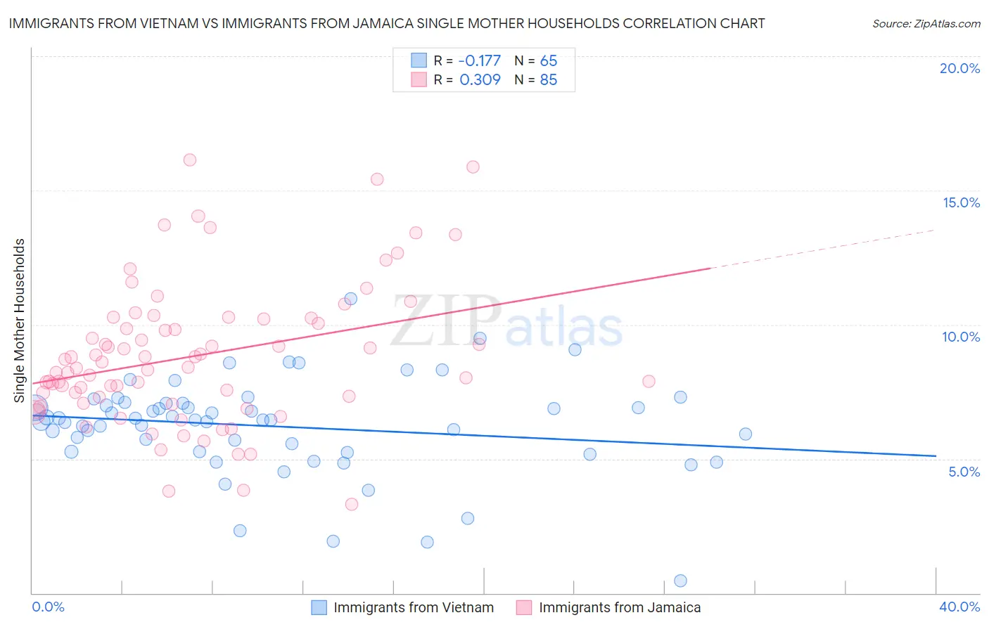 Immigrants from Vietnam vs Immigrants from Jamaica Single Mother Households