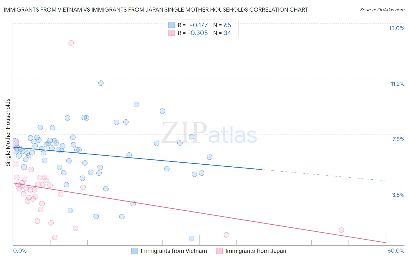 Immigrants from Vietnam vs Immigrants from Japan Single Mother Households