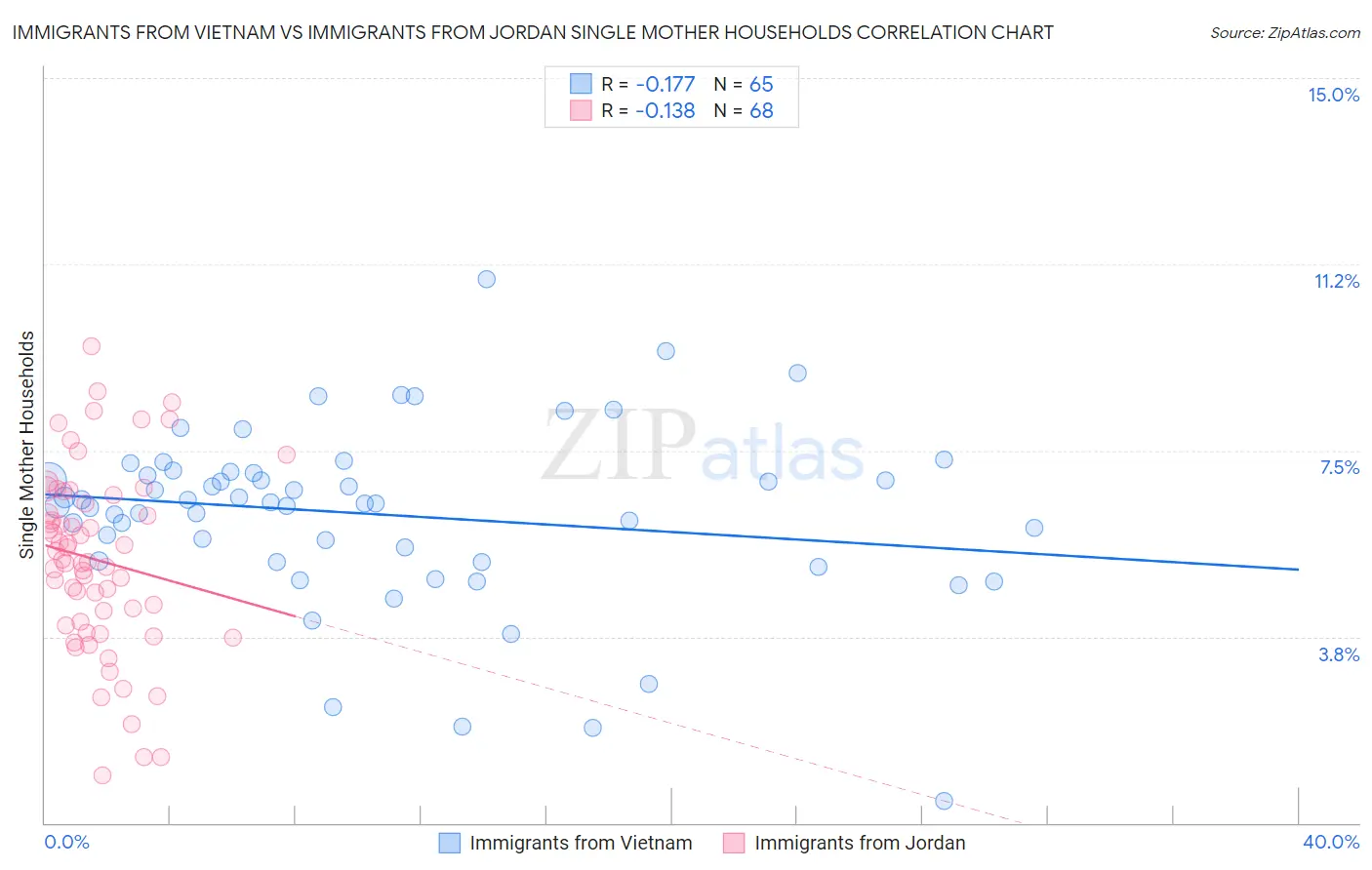 Immigrants from Vietnam vs Immigrants from Jordan Single Mother Households