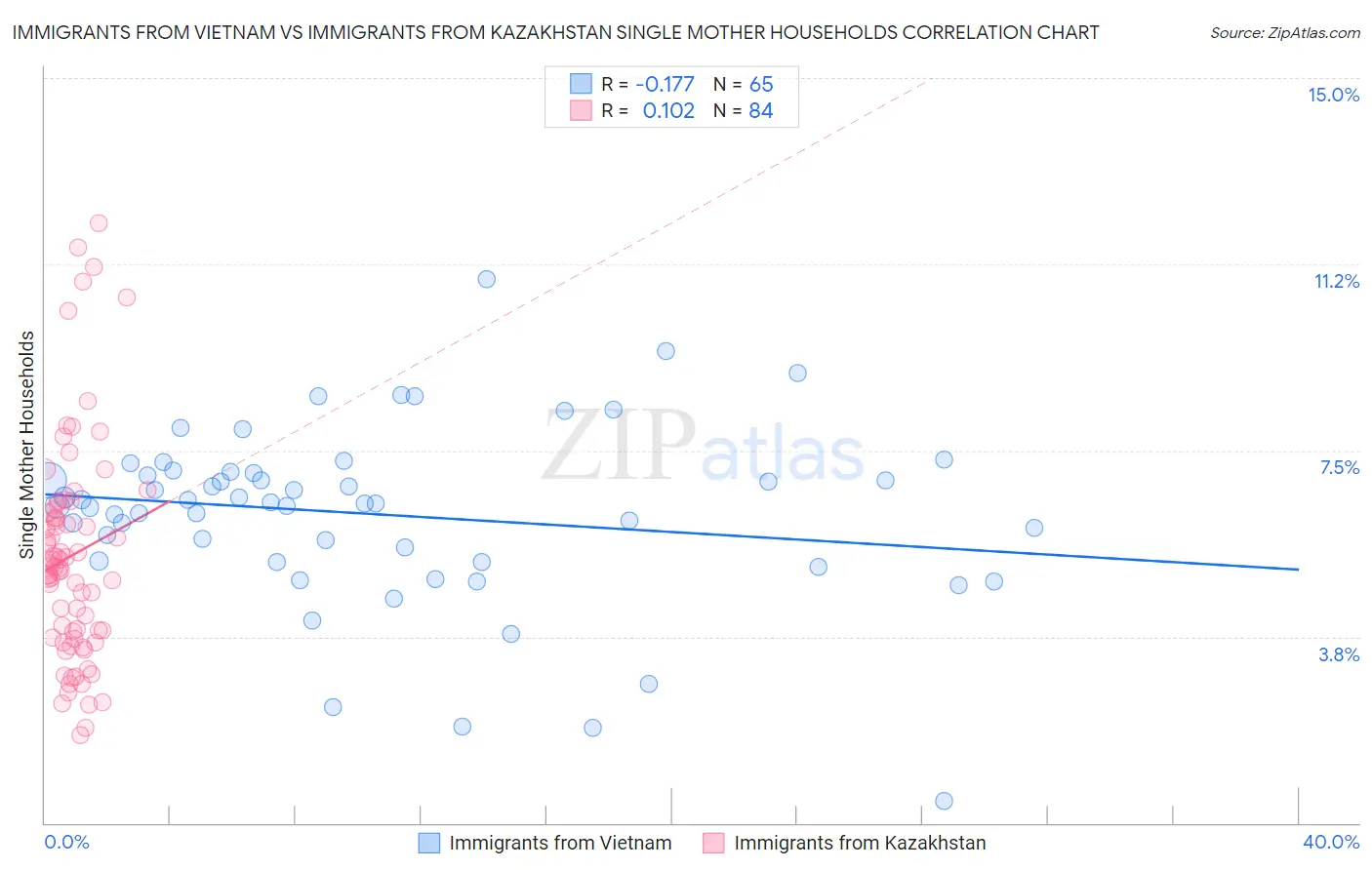 Immigrants from Vietnam vs Immigrants from Kazakhstan Single Mother Households