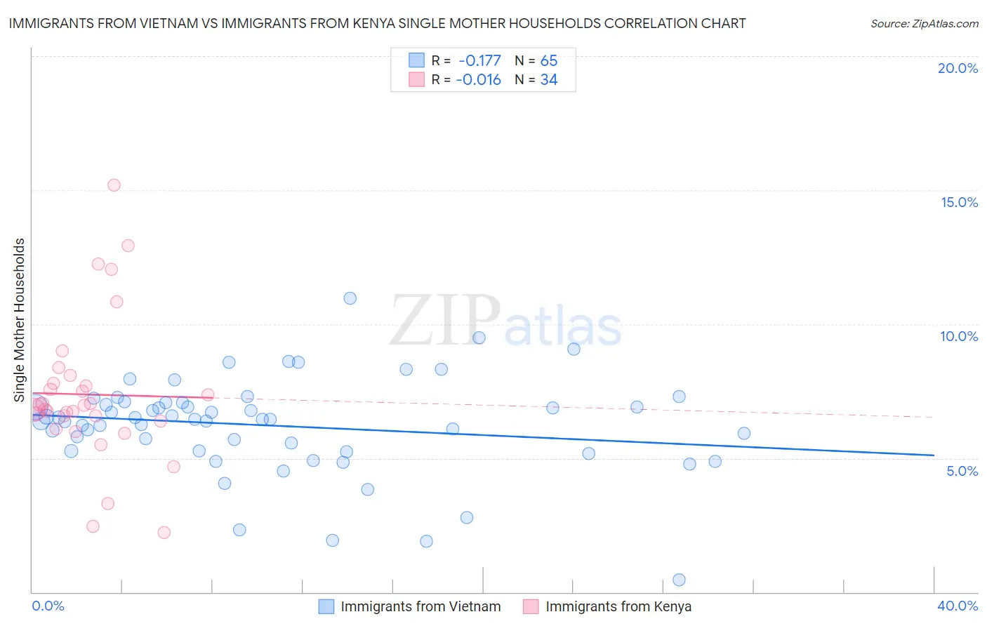 Immigrants from Vietnam vs Immigrants from Kenya Single Mother Households
