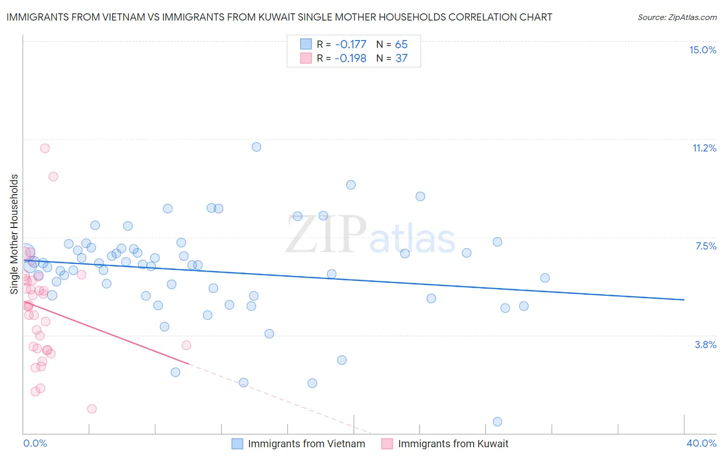 Immigrants from Vietnam vs Immigrants from Kuwait Single Mother Households